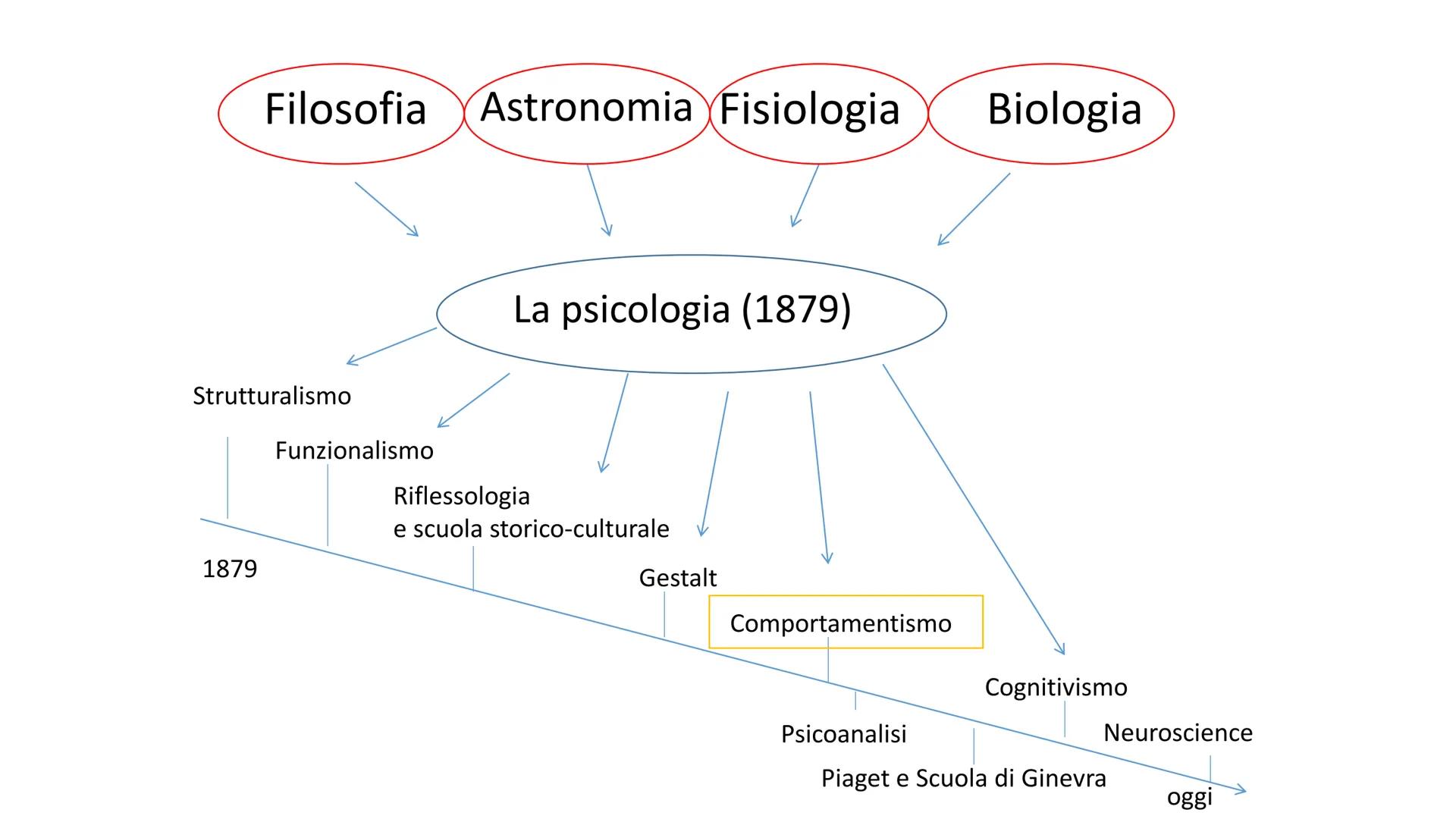 IL COMPORTAMENTISMO Filosofia Astronomia Fisiologia
Strutturalismo
1879
Funzionalismo
La psicologia (1879)
Riflessologia
e scuola storico-cu
