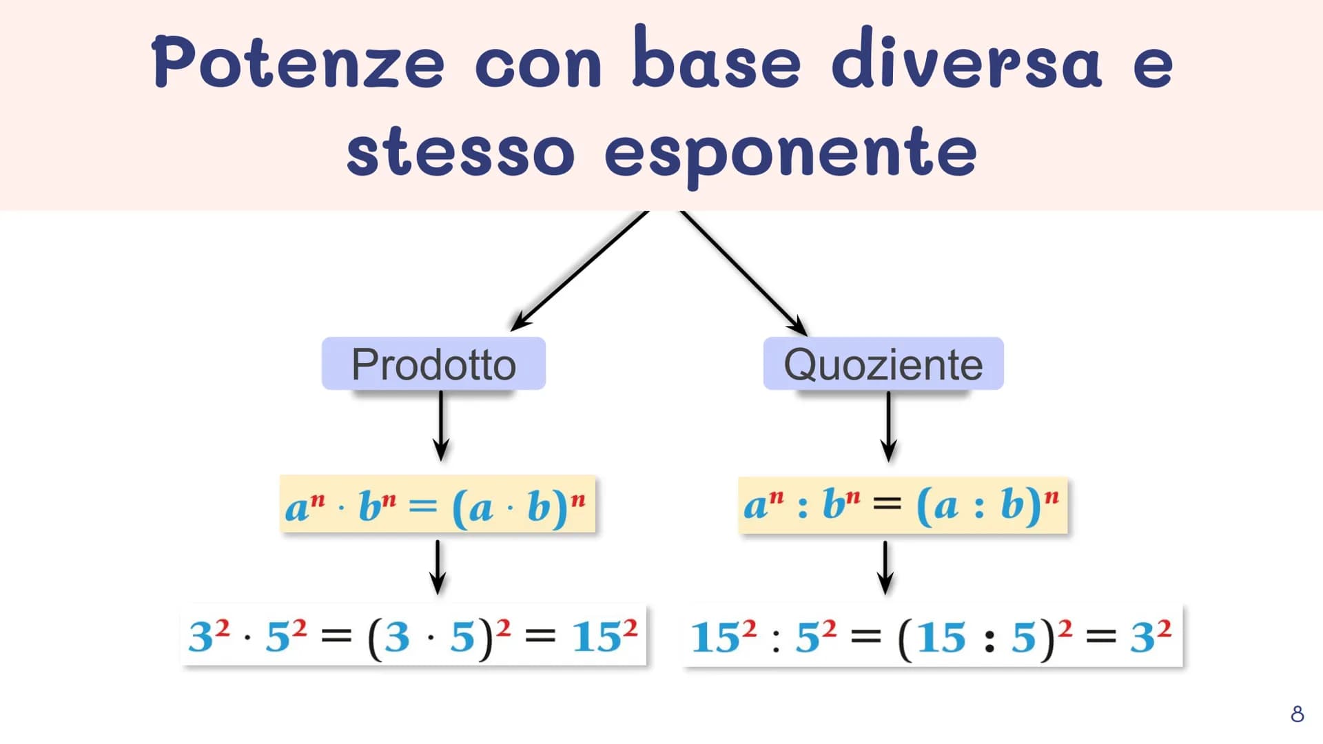 8
LO
5
2
VY
•••
9
X
6
3
+
Le potenze e le
loro proprietà
³² = (a²
3
11 Che cosa significa potenza
L'operazione di elevamento a potenza è la 