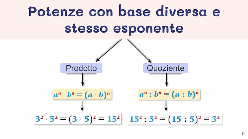 8
LO
5
2
VY
•••
9
X
6
3
+
Le potenze e le
loro proprietà
³² = (a²
3
11 Che cosa significa potenza
L'operazione di elevamento a potenza è la 