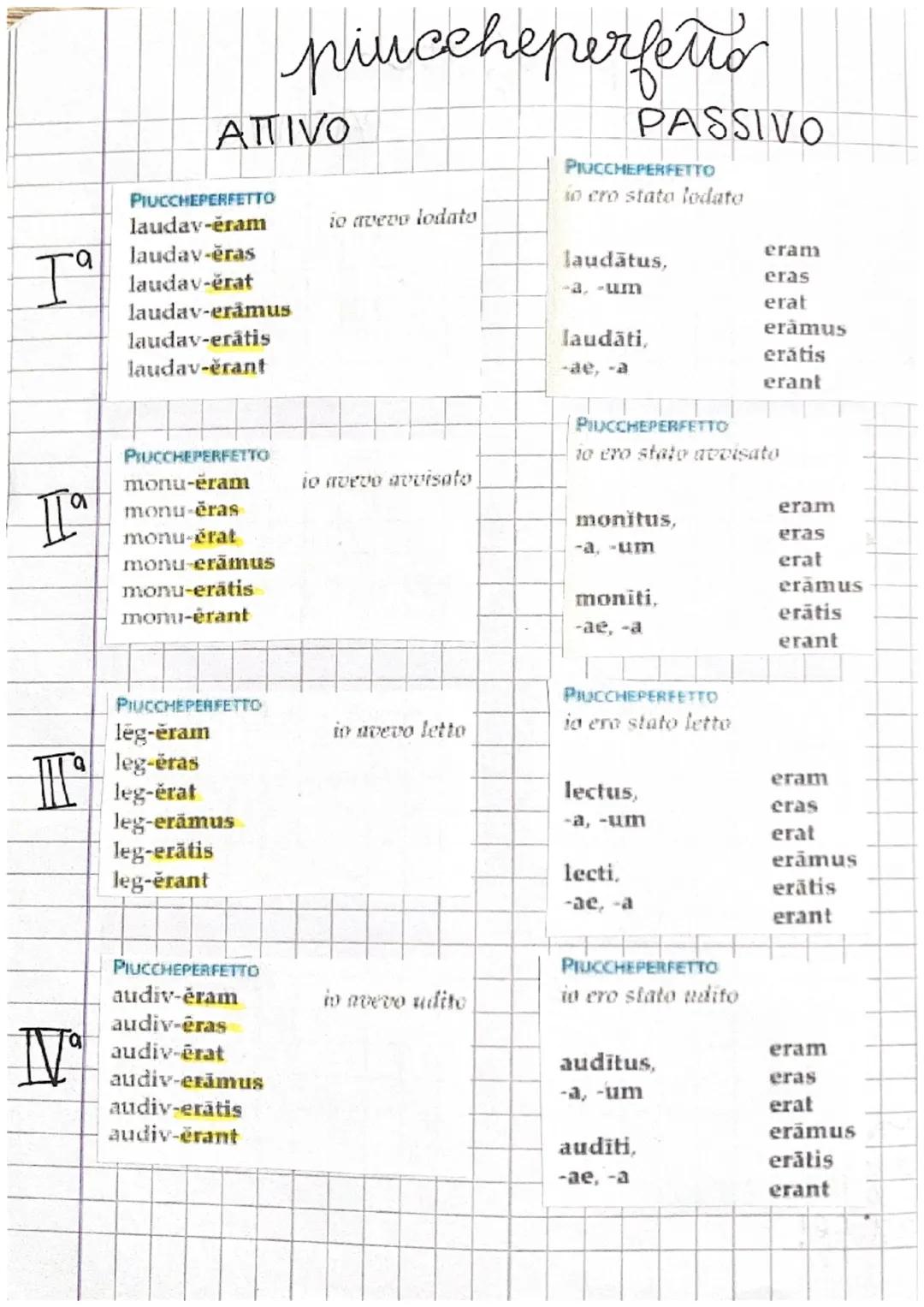 та
a
Iª
I
TV
PRESENTE
laud-o
laud-as
laud-at
laud-amus
laud-atis
laud-ant
ATTIVO
PRESENTE
mon-eo
mon-es
mon-et
mon-êmus
mon-êtis
mon-ent
PRE