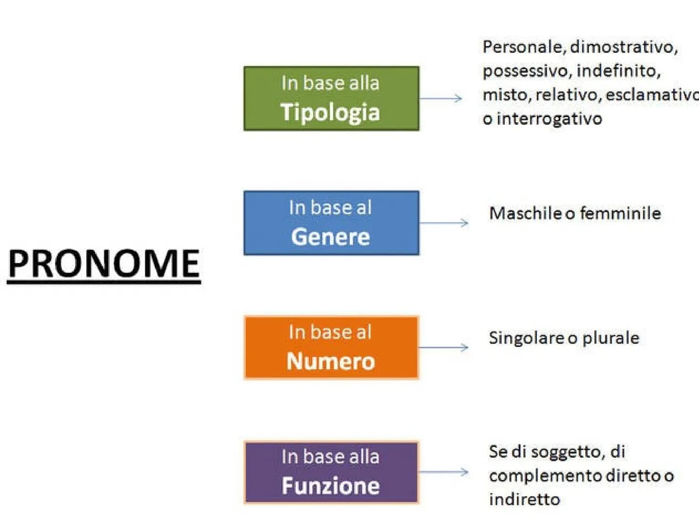 PARTE VARIABILE DEL DISCORSO
CHE SI USA AL POSTO DI UN'ALTRA PAROLA
E NE ASSUME LA FUNZIONE
SOGGETTO
sono
- IO
-TU
-EGLI
-NOI
-VOI
-ESSI
PER