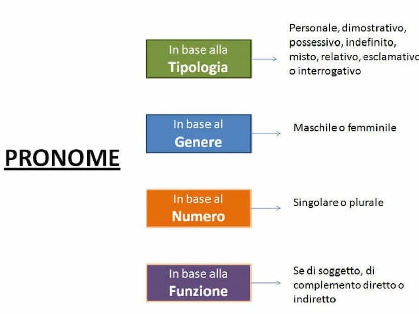 PARTE VARIABILE DEL DISCORSO
CHE SI USA AL POSTO DI UN'ALTRA PAROLA
E NE ASSUME LA FUNZIONE
SOGGETTO
sono
- IO
-TU
-EGLI
-NOI
-VOI
-ESSI
PER
