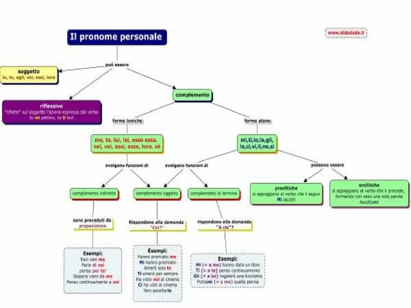 PARTE VARIABILE DEL DISCORSO
CHE SI USA AL POSTO DI UN'ALTRA PAROLA
E NE ASSUME LA FUNZIONE
SOGGETTO
sono
- IO
-TU
-EGLI
-NOI
-VOI
-ESSI
PER