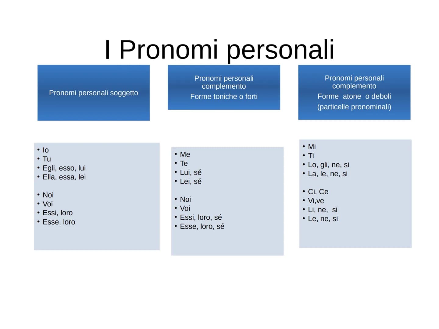 PARTE VARIABILE DEL DISCORSO
CHE SI USA AL POSTO DI UN'ALTRA PAROLA
E NE ASSUME LA FUNZIONE
SOGGETTO
sono
- IO
-TU
-EGLI
-NOI
-VOI
-ESSI
PER