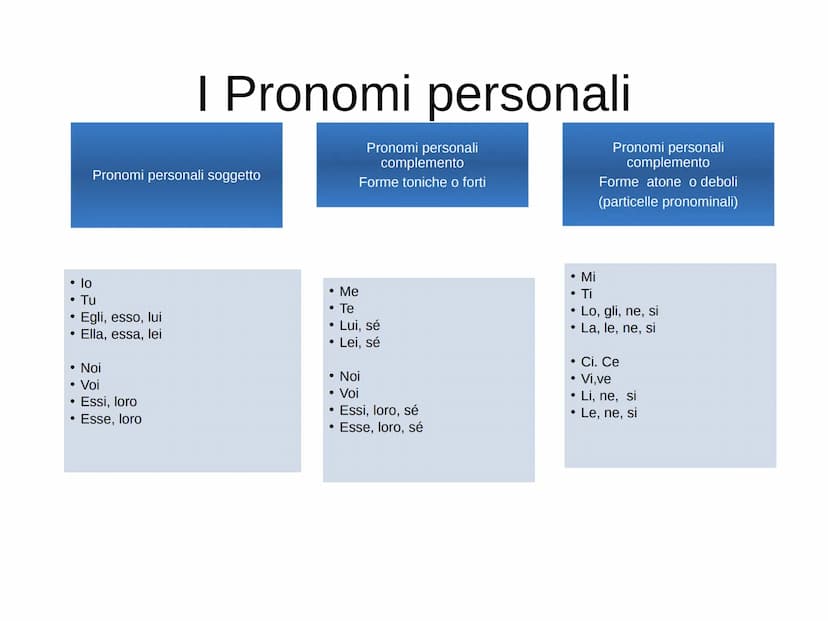 PARTE VARIABILE DEL DISCORSO
CHE SI USA AL POSTO DI UN'ALTRA PAROLA
E NE ASSUME LA FUNZIONE
SOGGETTO
sono
- IO
-TU
-EGLI
-NOI
-VOI
-ESSI
PER