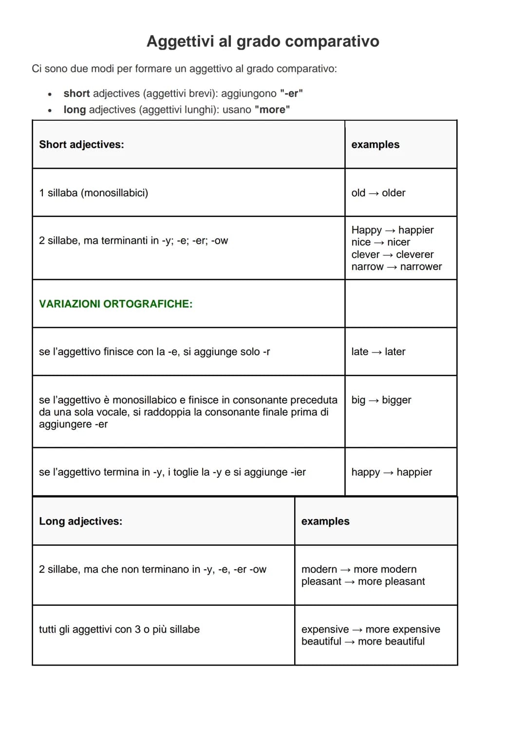 Ci sono due modi per formare un aggettivo al grado comparativo:
short adjectives (aggettivi brevi): aggiungono "-er"
long adjectives (aggett