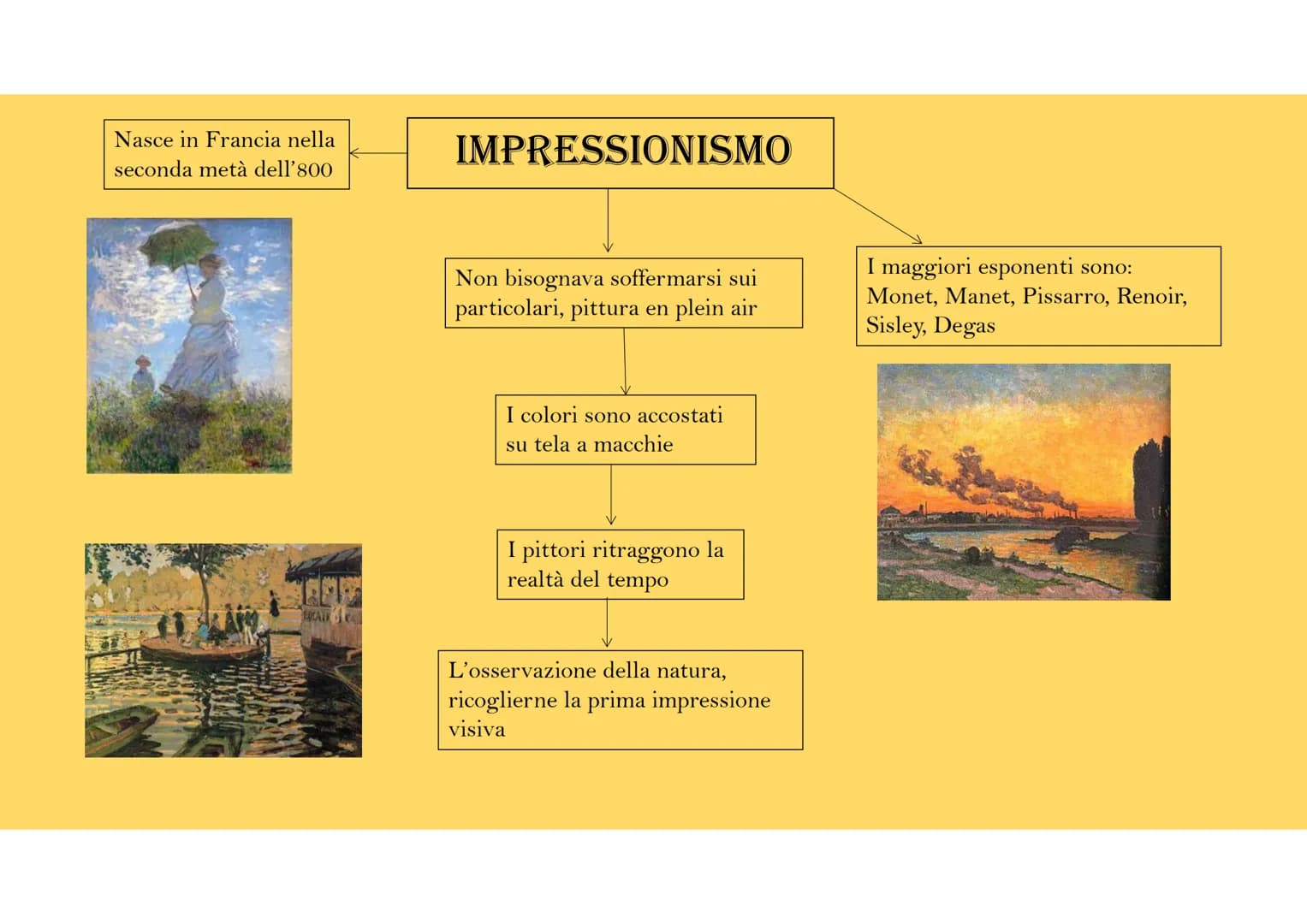 Nasce in Francia nella
seconda metà dell'800
IMPRESSIONISMO
Non bisognava soffermarsi sui
particolari, pittura en plein air
I colori sono ac