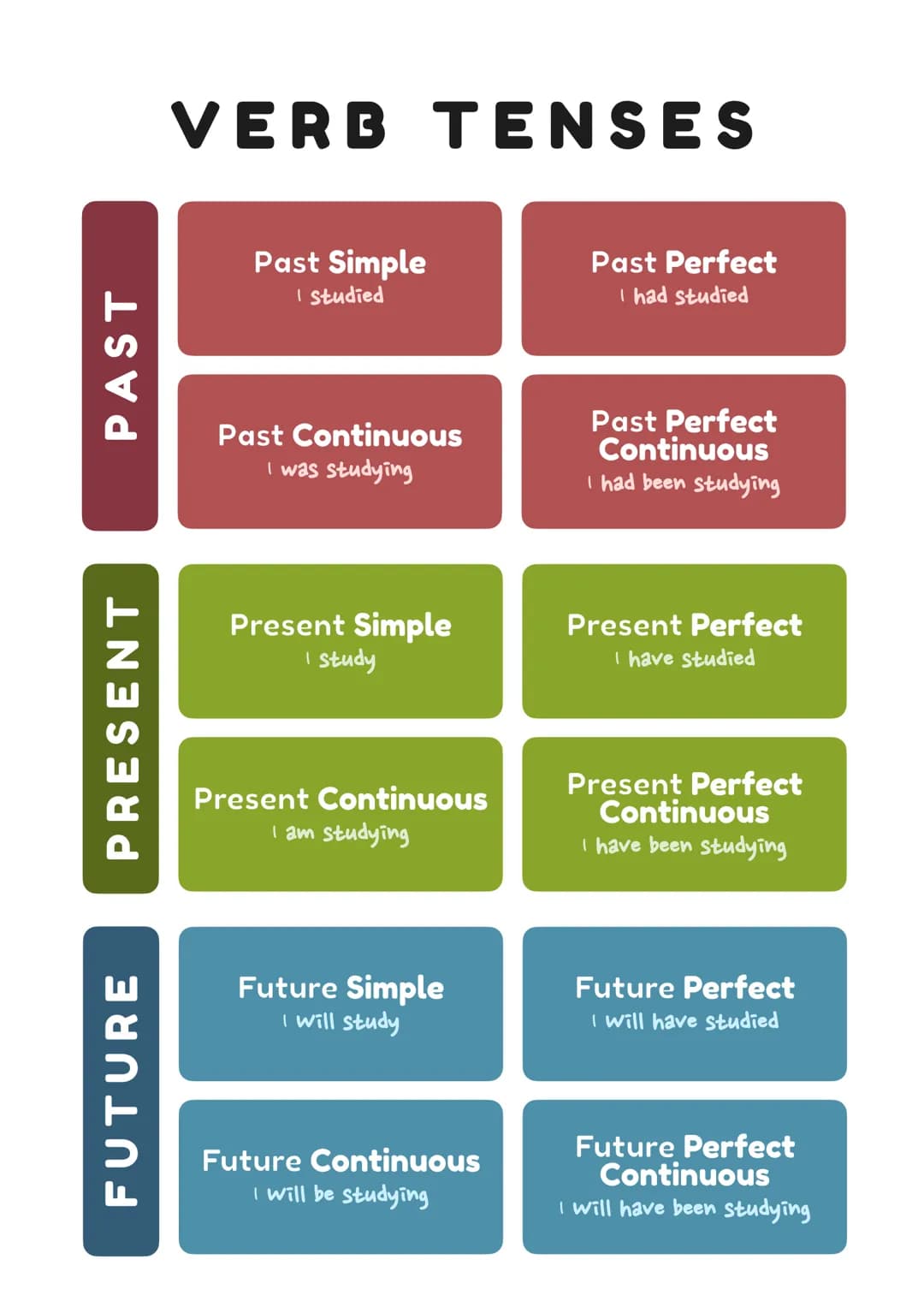 PAST
PRESENT
FUTURE
VERB TENSES
Past Simple
I studied
Past Continuous
I was studying
Present Simple
I study
Present Continuous
I am studying