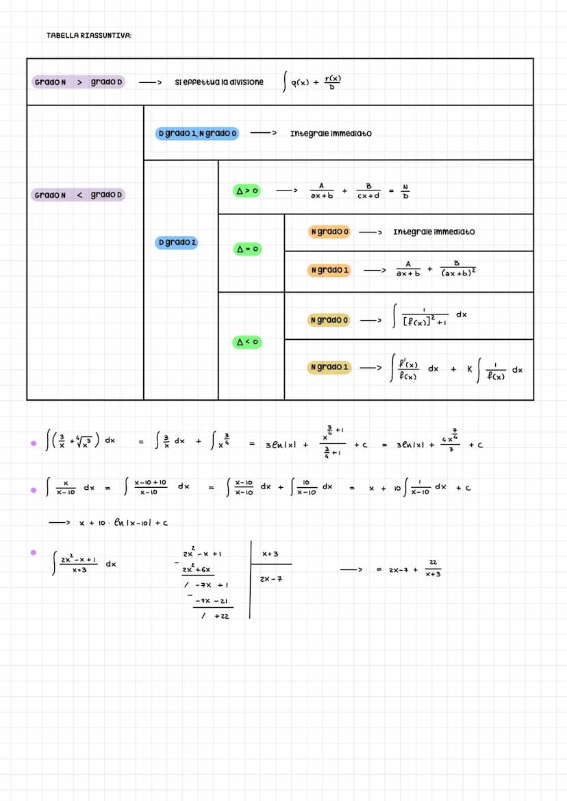 Definizione: Diciamo primitiva di una funzione y = f(x)
Definizione:
И
X
F(x) tale che F'(x) = f(x)
Es. y = x = f(x)
TABELLA DEGLI INTEGRALI
