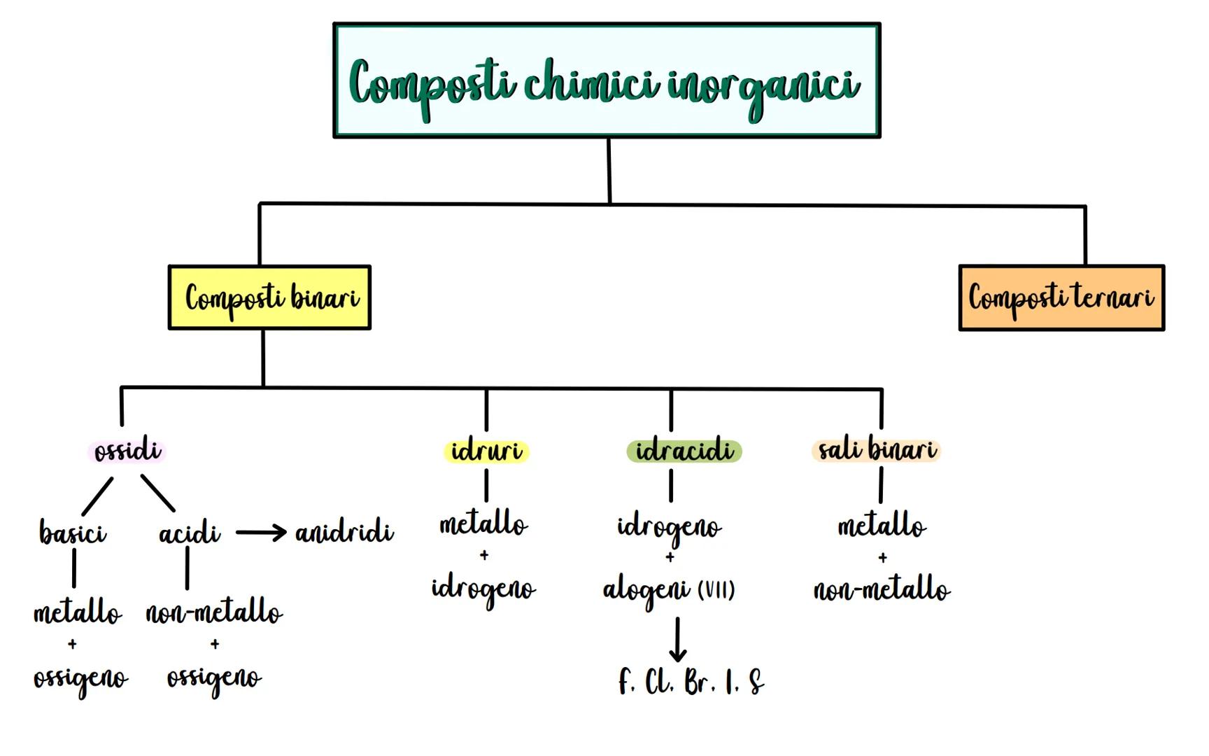 ossidi
basici
Composti binari
Composti chimici inorganici
acidianidridi
metallo non-metallo
+
+
ossigeno ossigeno
idruri
metallo
+
idrogeno
