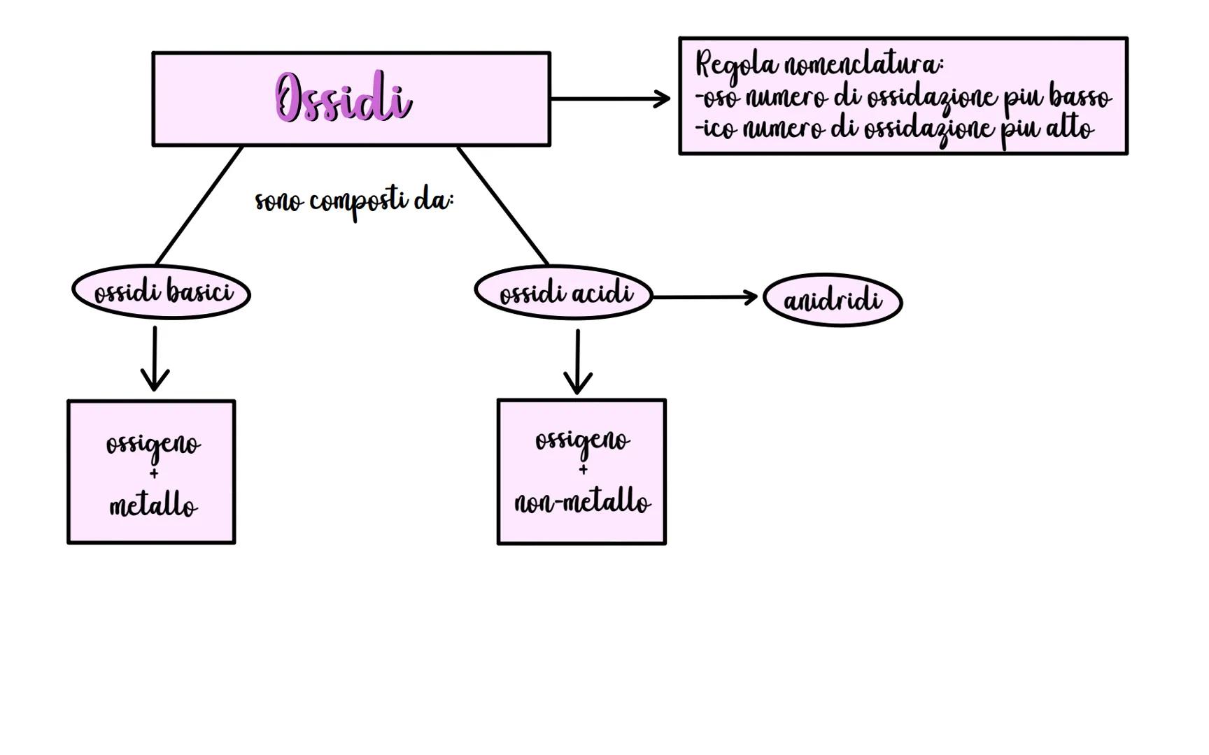 ossidi
basici
Composti binari
Composti chimici inorganici
acidianidridi
metallo non-metallo
+
+
ossigeno ossigeno
idruri
metallo
+
idrogeno
