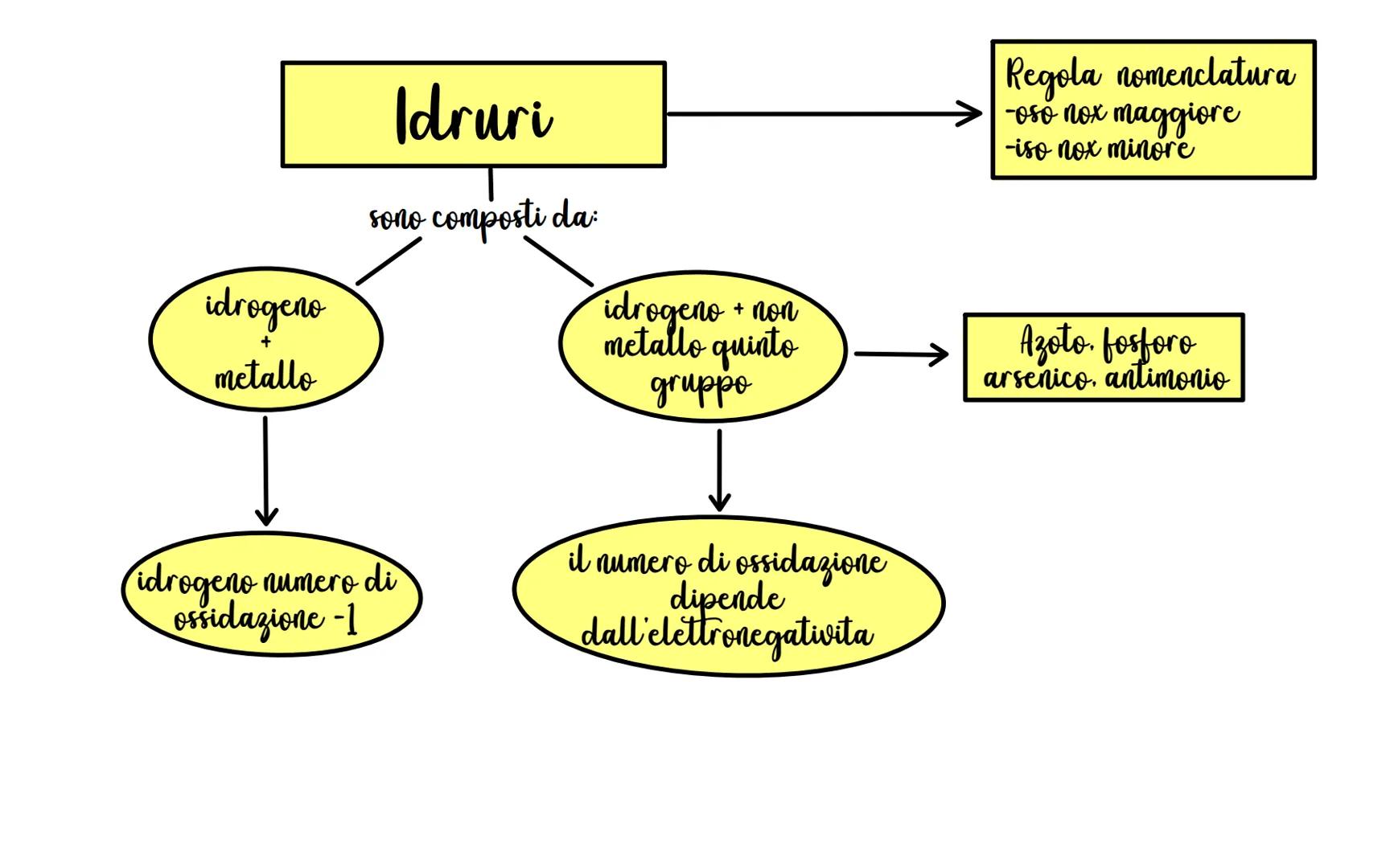 ossidi
basici
Composti binari
Composti chimici inorganici
acidianidridi
metallo non-metallo
+
+
ossigeno ossigeno
idruri
metallo
+
idrogeno
