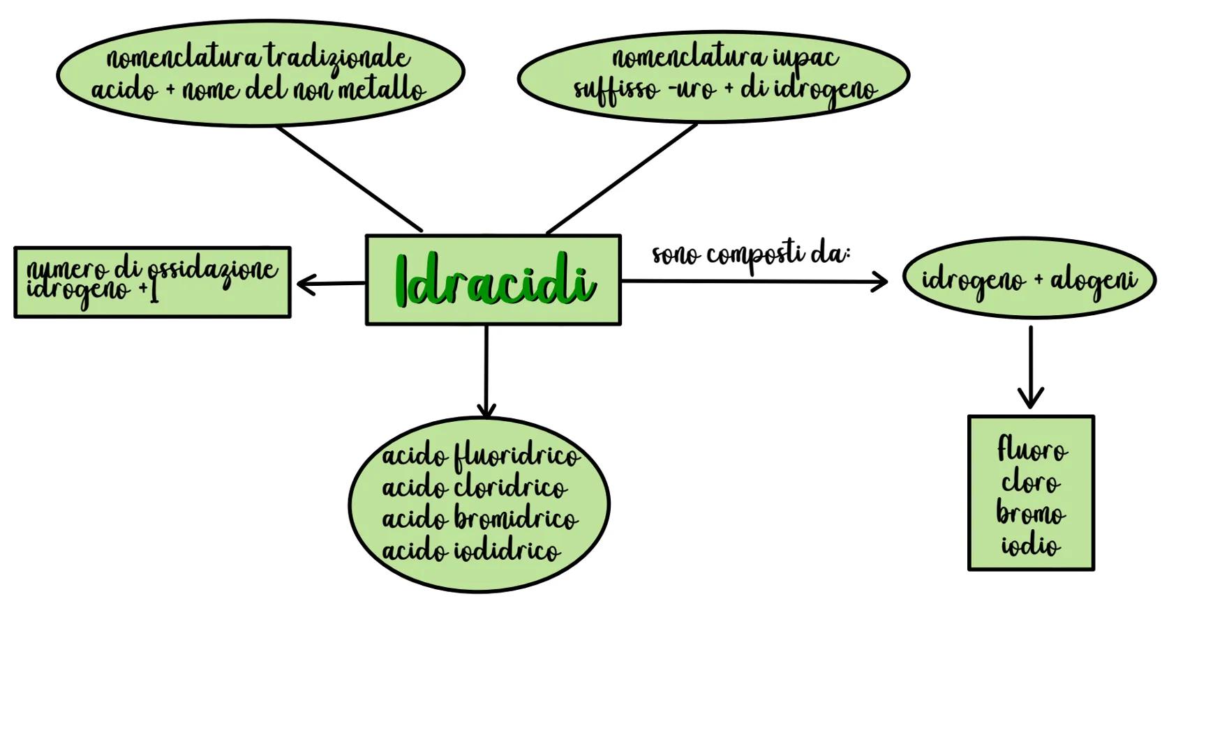 ossidi
basici
Composti binari
Composti chimici inorganici
acidianidridi
metallo non-metallo
+
+
ossigeno ossigeno
idruri
metallo
+
idrogeno
