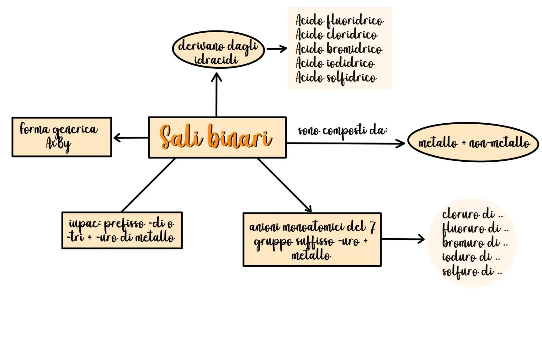 ossidi
basici
Composti binari
Composti chimici inorganici
acidianidridi
metallo non-metallo
+
+
ossigeno ossigeno
idruri
metallo
+
idrogeno
