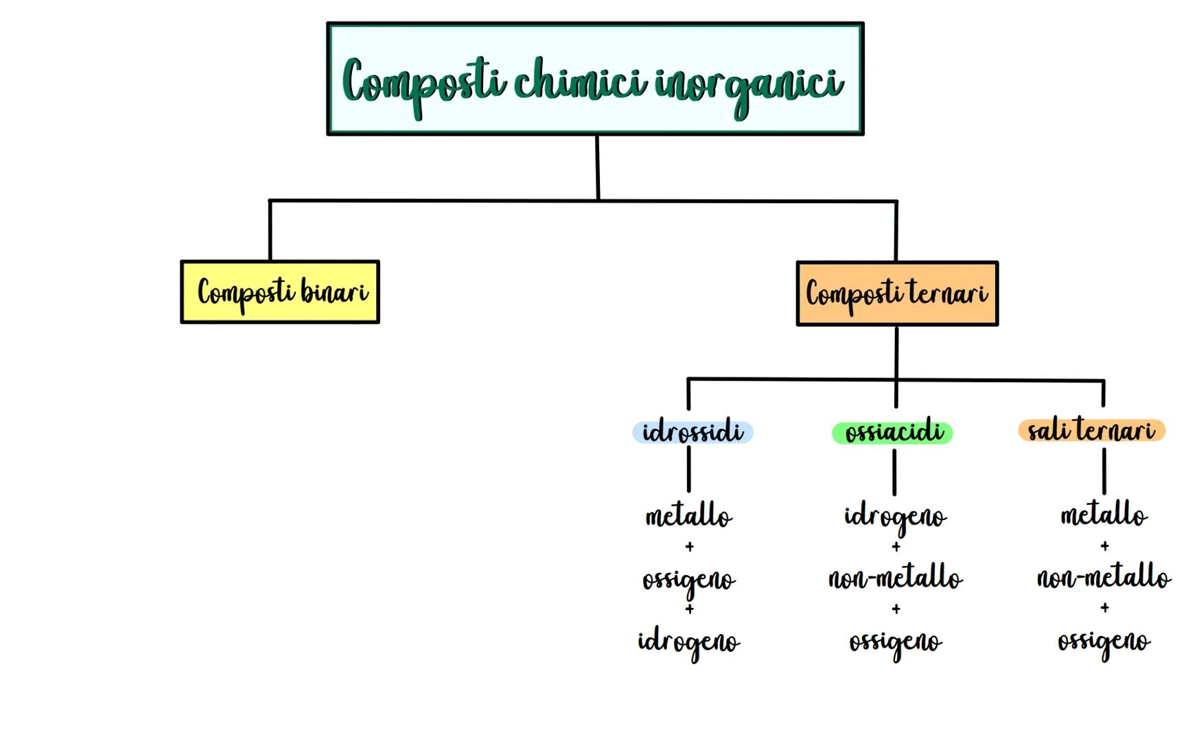 ossidi
basici
Composti binari
Composti chimici inorganici
acidianidridi
metallo non-metallo
+
+
ossigeno ossigeno
idruri
metallo
+
idrogeno
