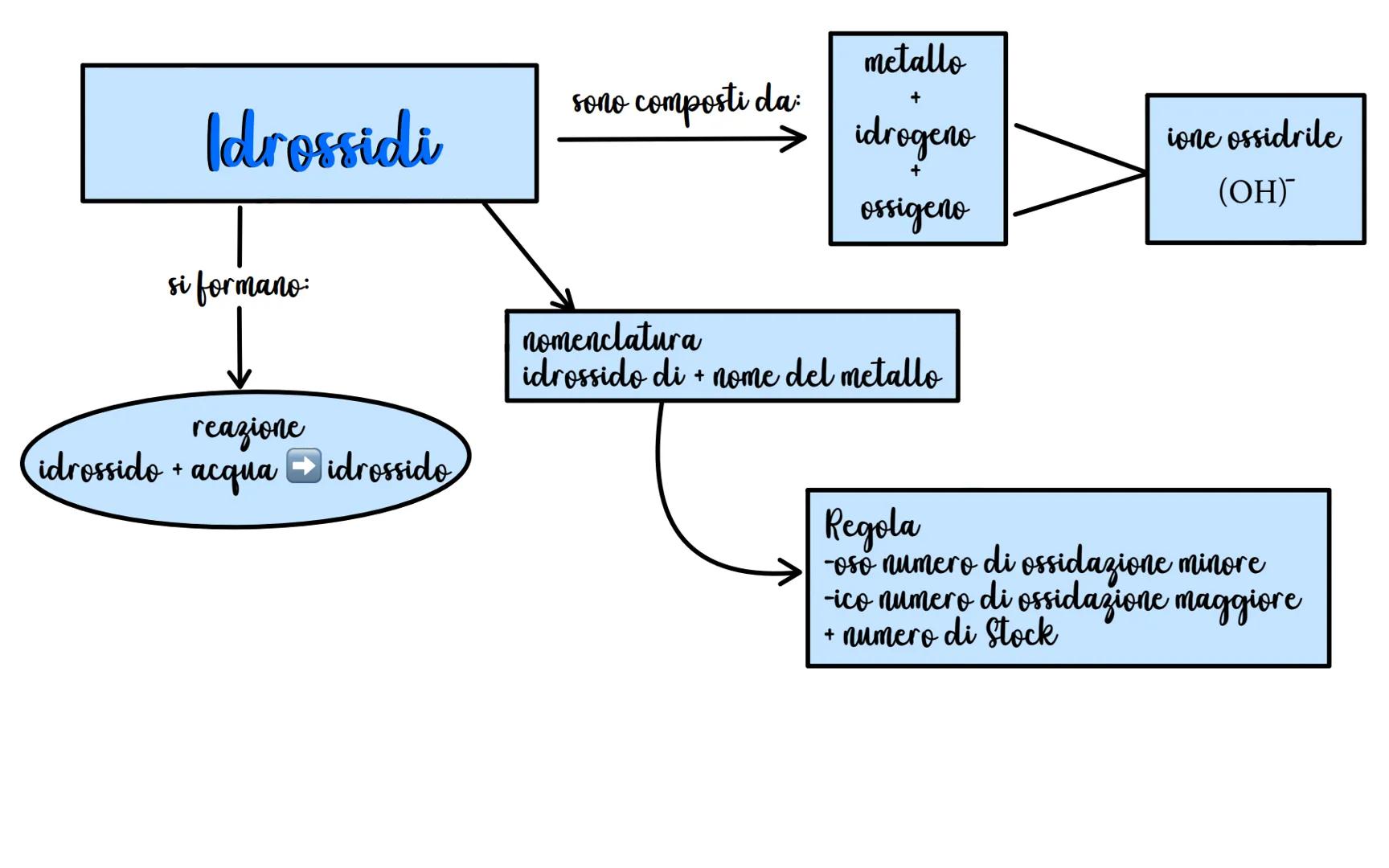 ossidi
basici
Composti binari
Composti chimici inorganici
acidianidridi
metallo non-metallo
+
+
ossigeno ossigeno
idruri
metallo
+
idrogeno
