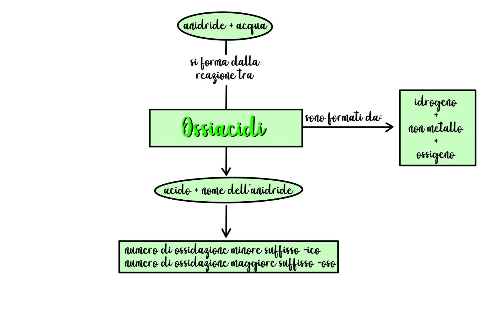 ossidi
basici
Composti binari
Composti chimici inorganici
acidianidridi
metallo non-metallo
+
+
ossigeno ossigeno
idruri
metallo
+
idrogeno
