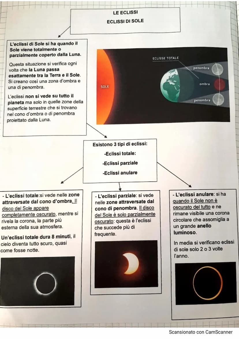 È l'unico satellite naturale della
Terra ed è anche il corpo celeste
più vicino al nostro planeta.
Non ha atmosfera e ciò provoca
un'enorme 