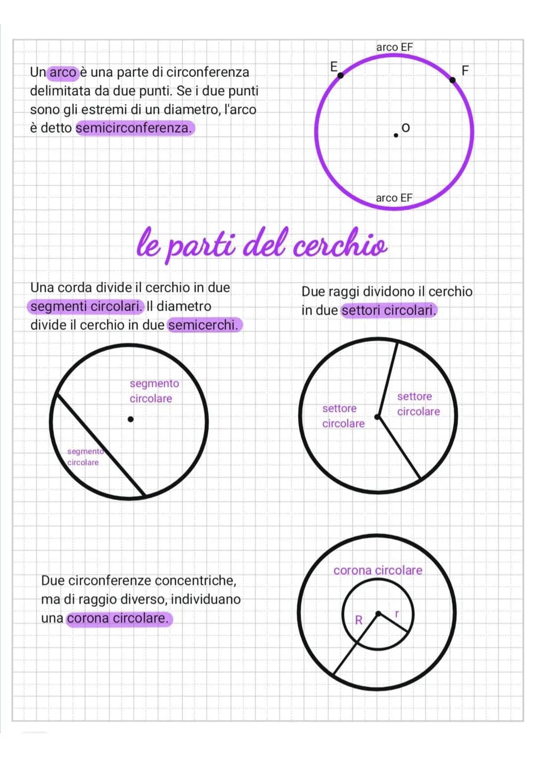 la circonferenza e il cerchio
La circonferenza è la figura piana formata da tutti i punti del piano che si trovano
alla stessa distanza da u
