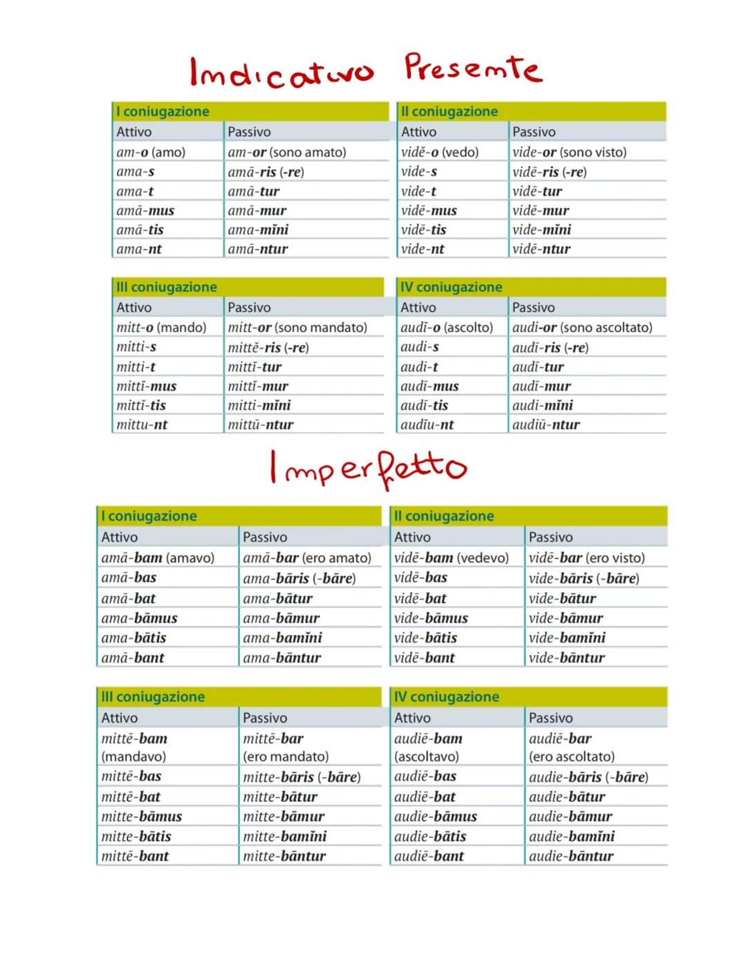 I coniugazione
Attivo
am-o (amo)
ama-s
ama-t
ama-mus
amā-tis
ama-nt
III coniugazione
Attivo
mitt-o (mando)
mitti-s
mitti-t
mitti-mus
mitti-t