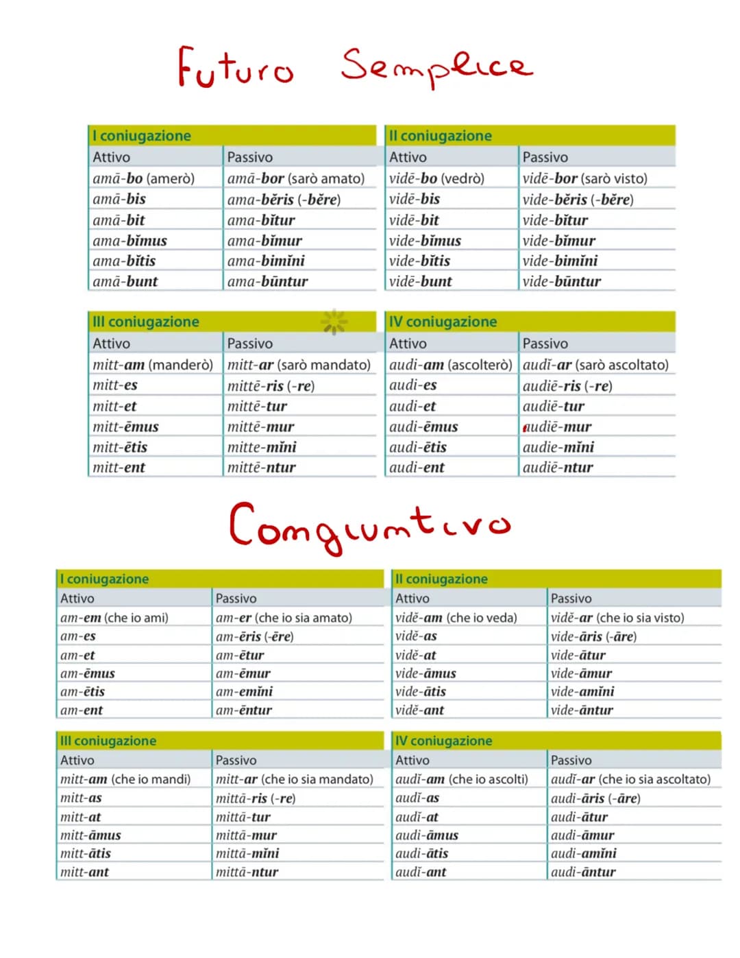 I coniugazione
Attivo
am-o (amo)
ama-s
ama-t
ama-mus
amā-tis
ama-nt
III coniugazione
Attivo
mitt-o (mando)
mitti-s
mitti-t
mitti-mus
mitti-t