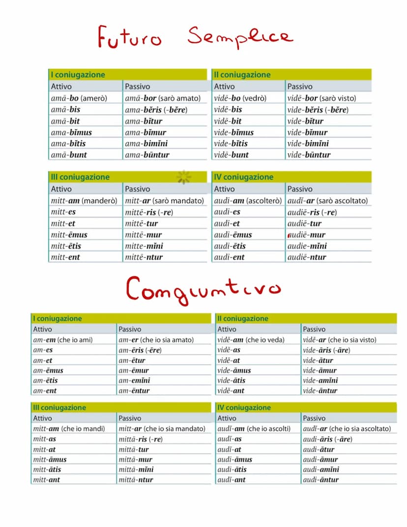 I coniugazione
Attivo
am-o (amo)
ama-s
ama-t
ama-mus
amā-tis
ama-nt
III coniugazione
Attivo
mitt-o (mando)
mitti-s
mitti-t
mitti-mus
mitti-t