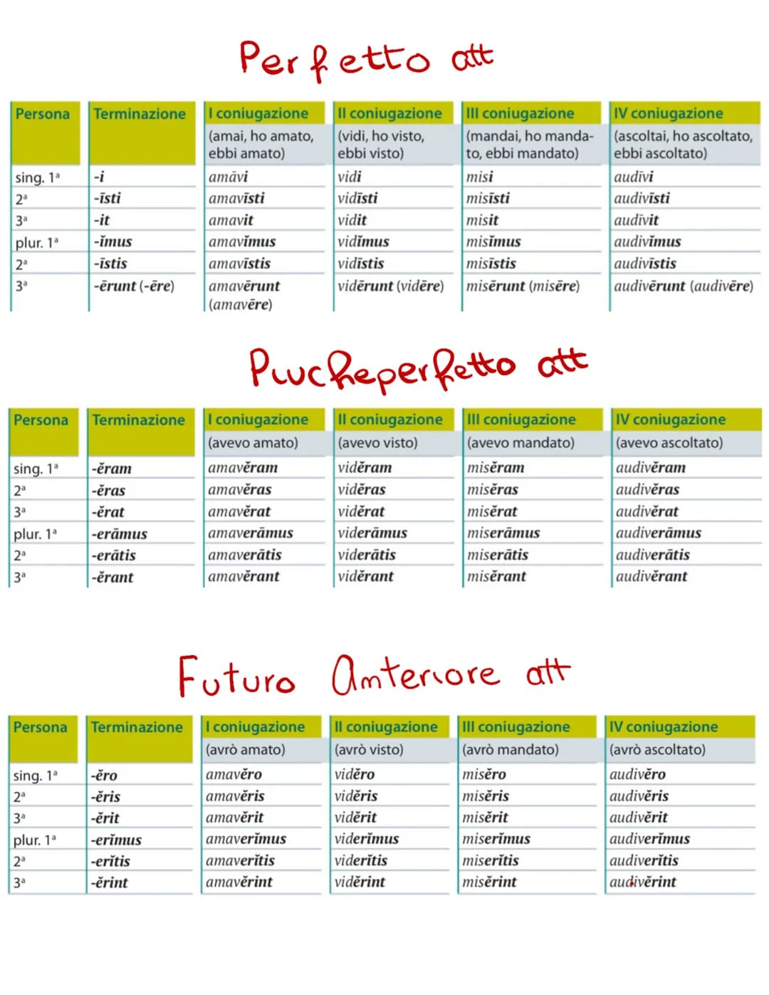 I coniugazione
Attivo
am-o (amo)
ama-s
ama-t
ama-mus
amā-tis
ama-nt
III coniugazione
Attivo
mitt-o (mando)
mitti-s
mitti-t
mitti-mus
mitti-t