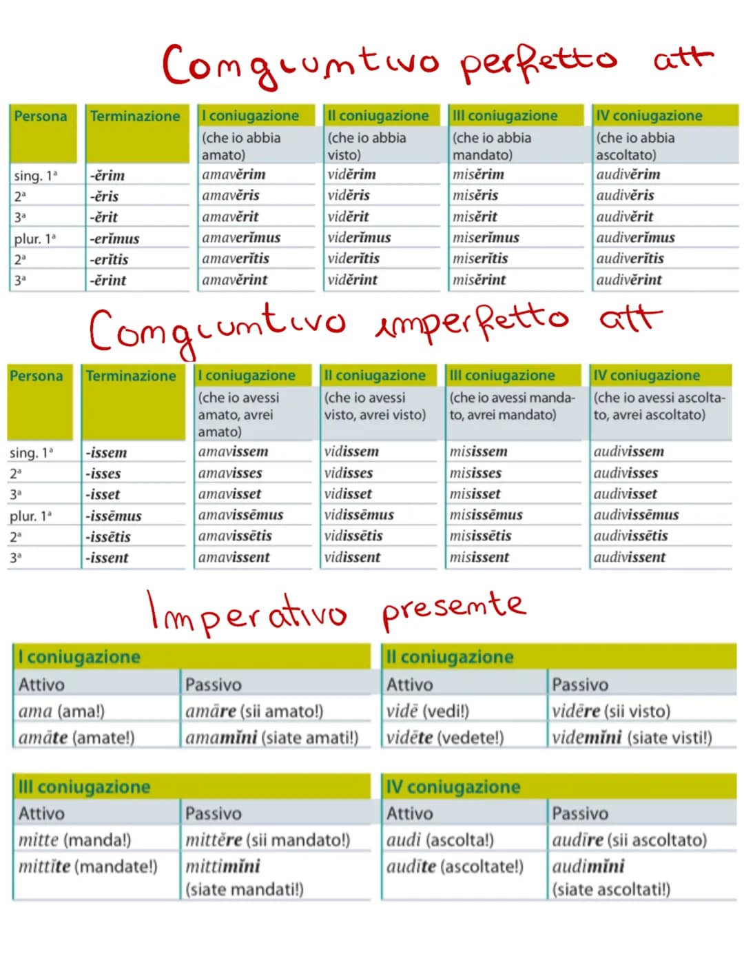 I coniugazione
Attivo
am-o (amo)
ama-s
ama-t
ama-mus
amā-tis
ama-nt
III coniugazione
Attivo
mitt-o (mando)
mitti-s
mitti-t
mitti-mus
mitti-t