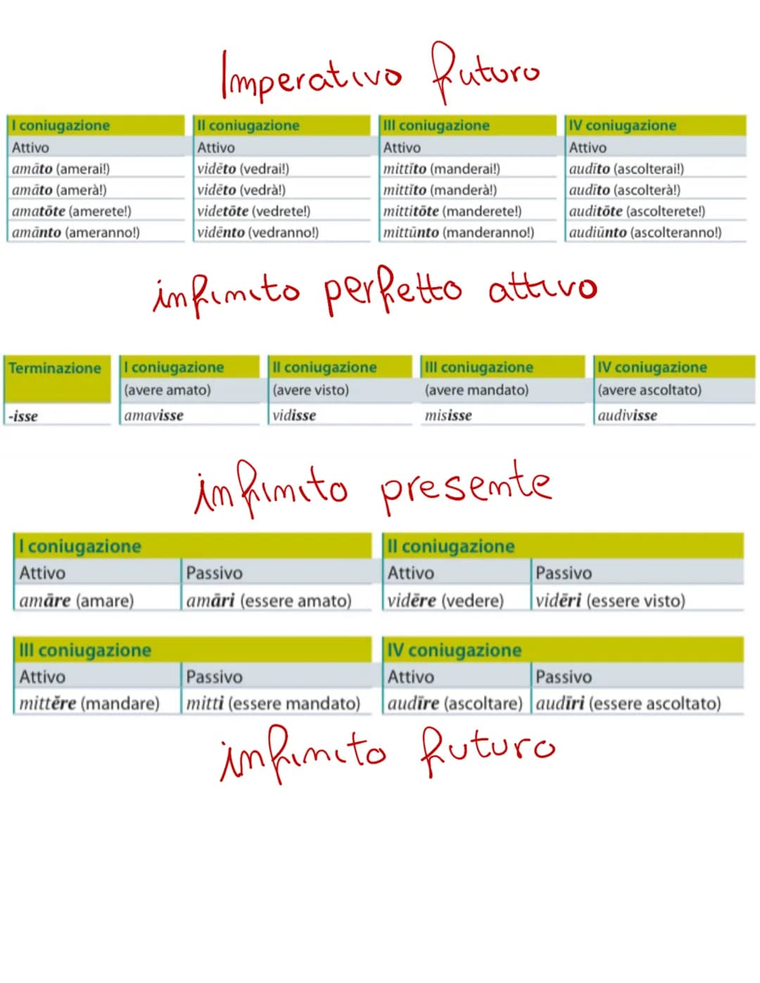 I coniugazione
Attivo
am-o (amo)
ama-s
ama-t
ama-mus
amā-tis
ama-nt
III coniugazione
Attivo
mitt-o (mando)
mitti-s
mitti-t
mitti-mus
mitti-t