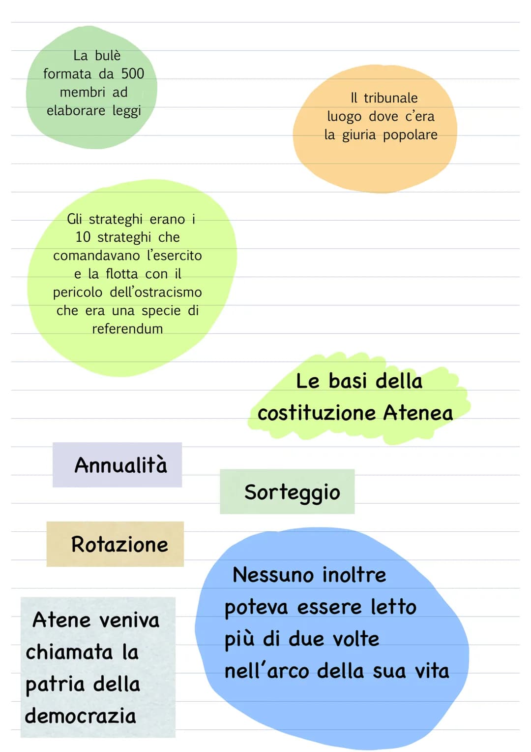 ge
NEL 1200 a. C.
LA CIVILTA MICENE A
CROLLO
E LA POPOLAZIONE
SI SPARSE
NELLE ALLI
€
POLIS:
MONTAGNE
LA NASCITA
DELLA POLIS
LASCIO LA
GRECIA