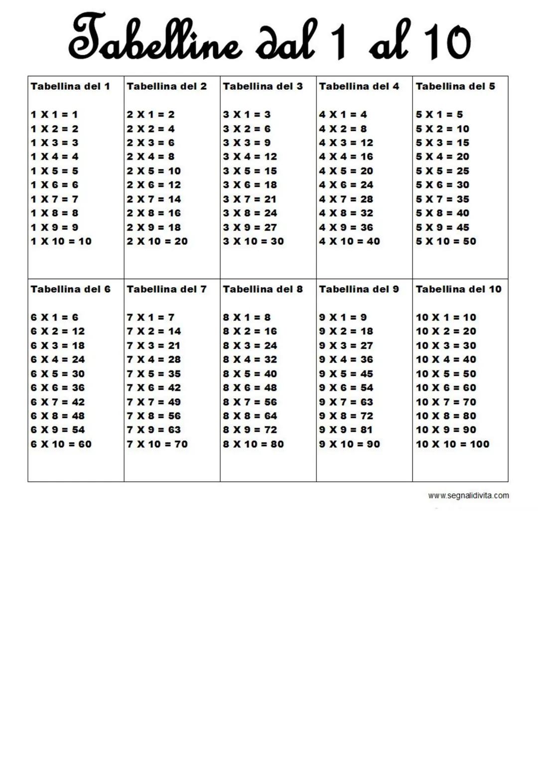 Tabelline dal 1 al 10
Tabellina del 1
1 X 1 = 1
1 X 2 = 2
1 X3=3
1 X 4 = 4
1 X 5 = 5
1 X6=6
1 X 7=7
1 X 8=8
1 X9=9
1 X 10 = 10
Tabellina del