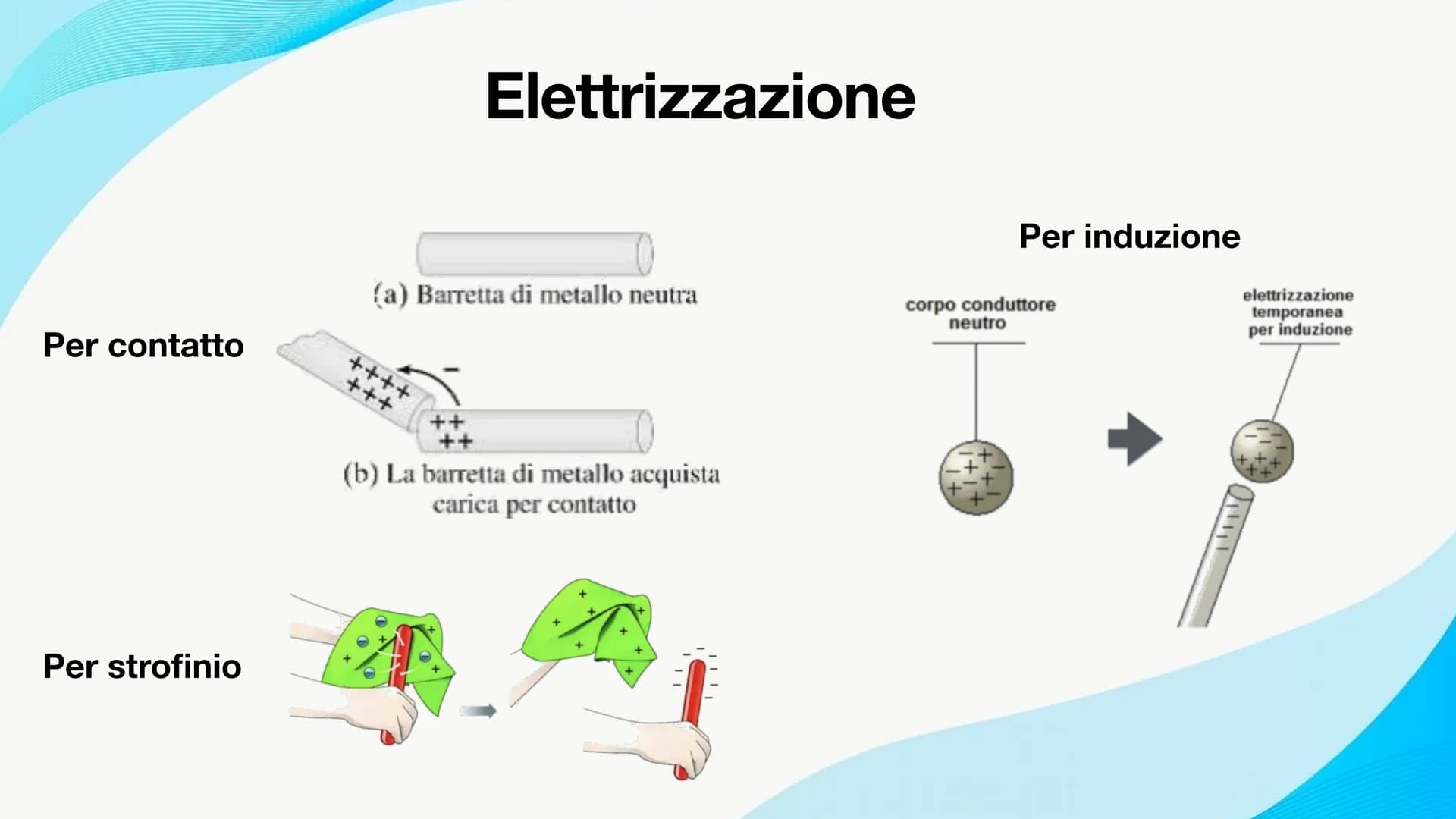 Elettrostatica, carica
elettrica, campo e
potenziale elettrico
Lavoro di: Maria Grazia Baldino, Elisa Bosco,
Samuele Bottino e Alessandro Co