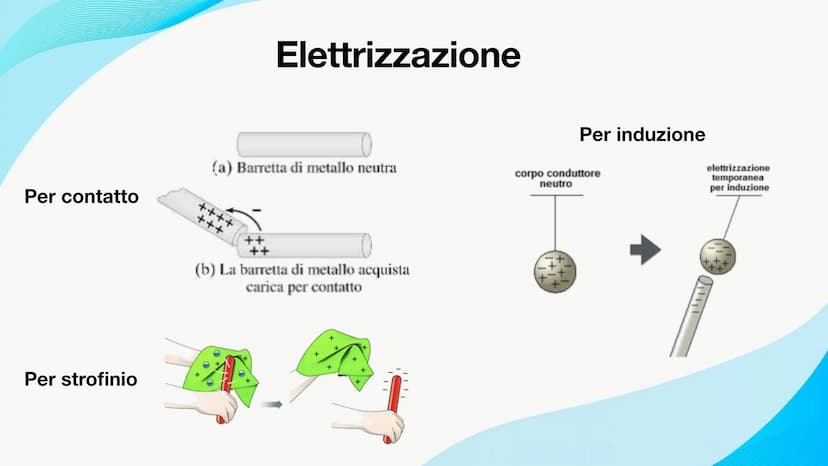 Elettrostatica, carica
elettrica, campo e
potenziale elettrico
Lavoro di: Maria Grazia Baldino, Elisa Bosco,
Samuele Bottino e Alessandro Co