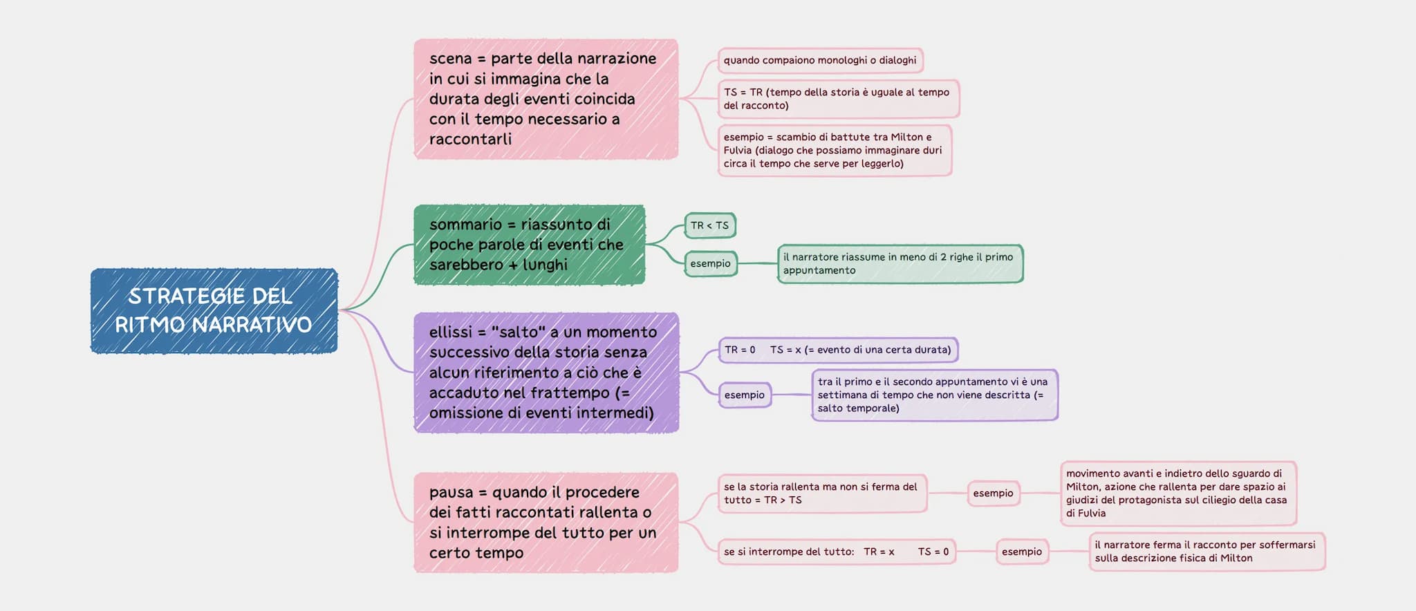 STRATEGIE DEL
RITMO NARRATIVO
scena = parte della narrazione
in cui si immagina che la
durata degli eventi coincida
con il tempo necessario 
