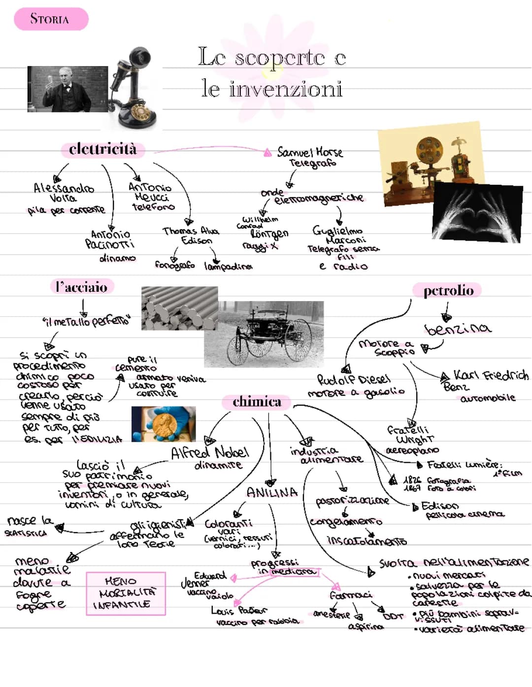Seconda Rivoluzione Industriale: Schema e Sintesi