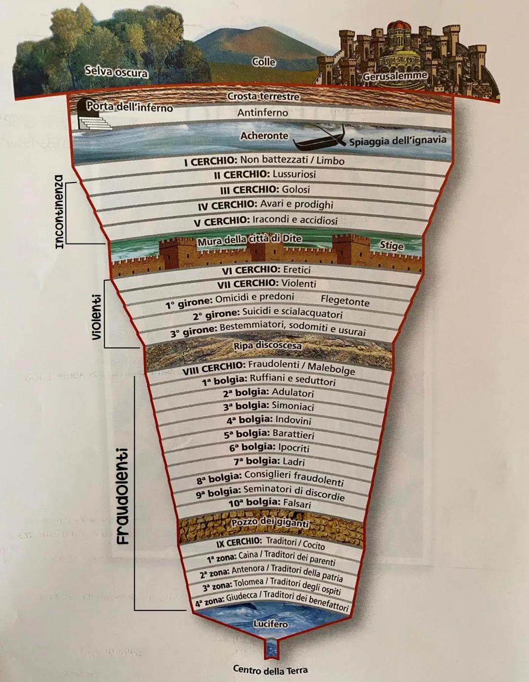 Colle
Selva oscura
Porta dell'inferno
Incontinenza
Violenti
Fraudolenti
Crosta terrestre
Antinferno
Acheronte
I CERCHIO: Non battezzati / Li