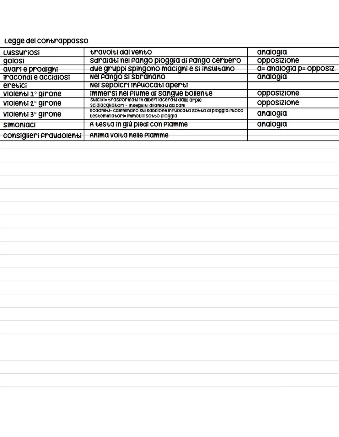 Colle
Selva oscura
Porta dell'inferno
Incontinenza
Violenti
Fraudolenti
Crosta terrestre
Antinferno
Acheronte
I CERCHIO: Non battezzati / Li