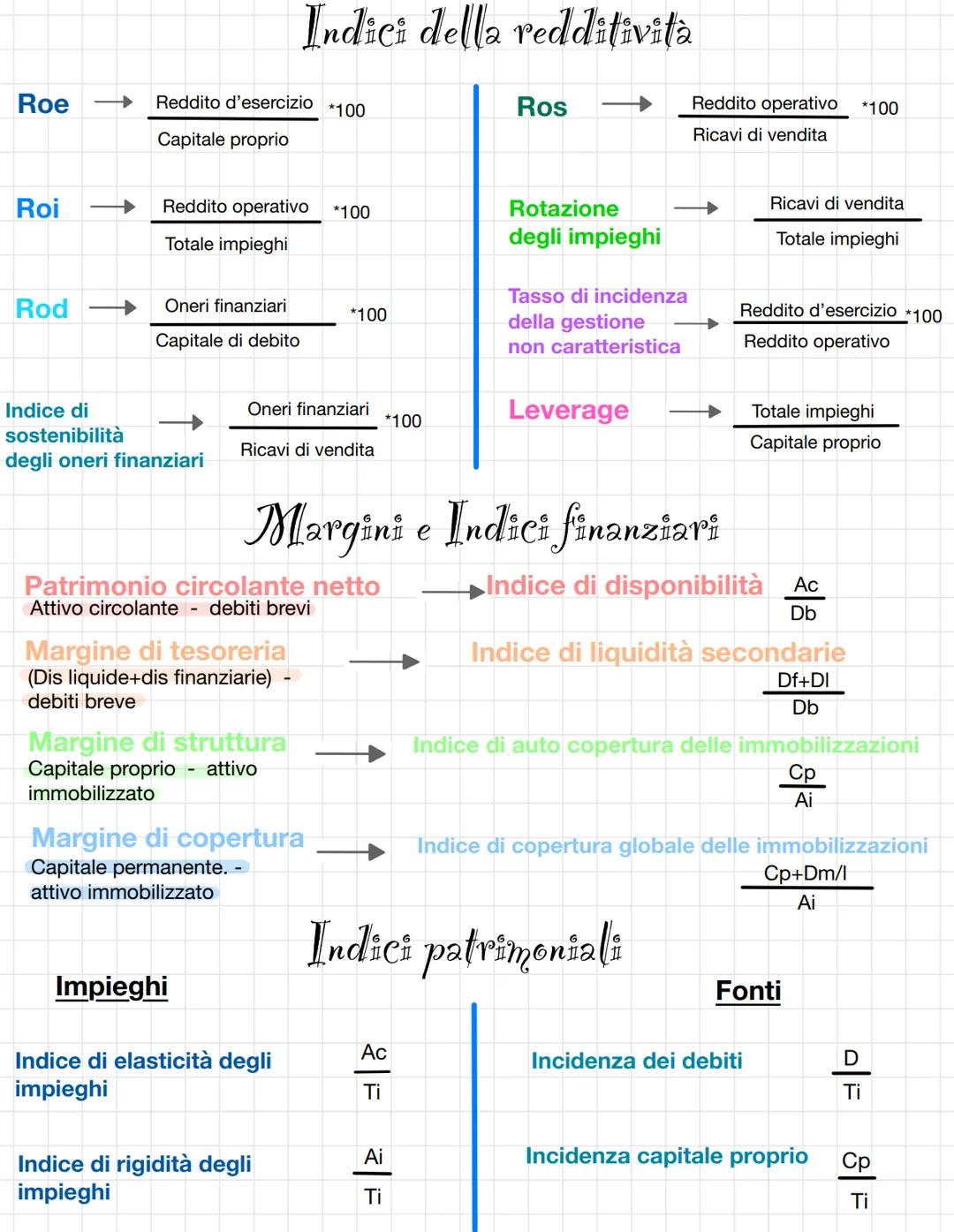 Roe
Roi
Rod
Reddito d'esercizio
Capitale proprio
Oneri finanziari
Capitale di debito
Reddito operativo *100
Totale impieghi
Indice di
sosten