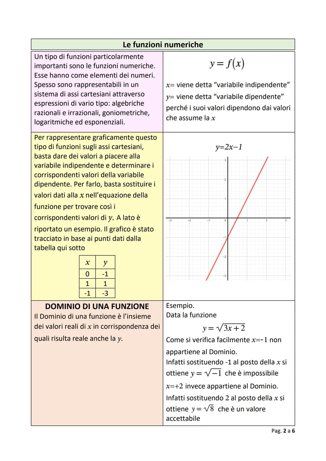 Le funzioni
Una funzione è una particolare
relazione. La relazione è un "legame"
che associa agli elementi di un insieme,
elementi di un alt