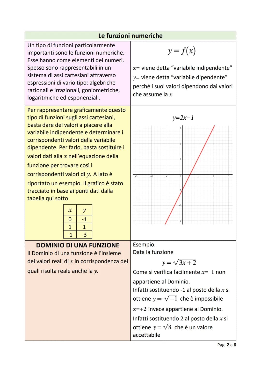 Le Funzioni Matematiche Spiegate in Modo Semplice - Appunti e Schemi PDF