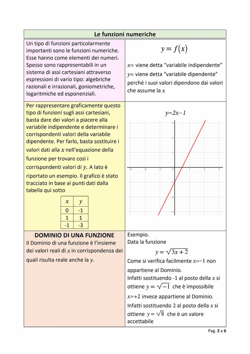 Le funzioni
Una funzione è una particolare
relazione. La relazione è un "legame"
che associa agli elementi di un insieme,
elementi di un alt