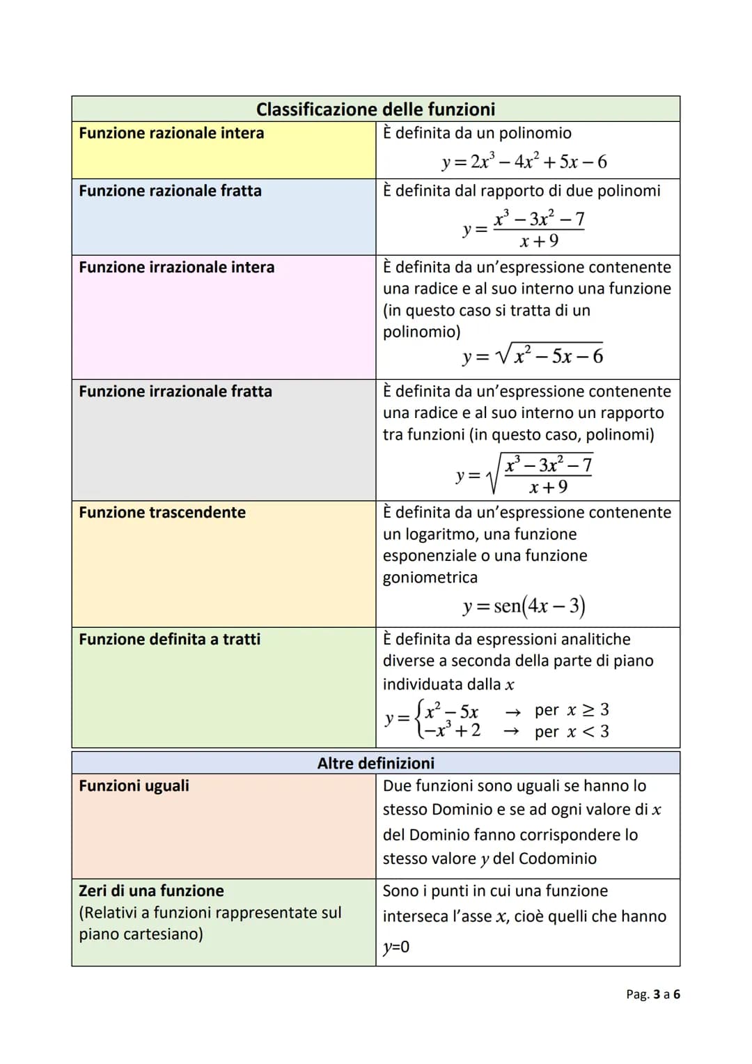 Le Funzioni Matematiche Spiegate in Modo Semplice - Appunti e Schemi PDF
