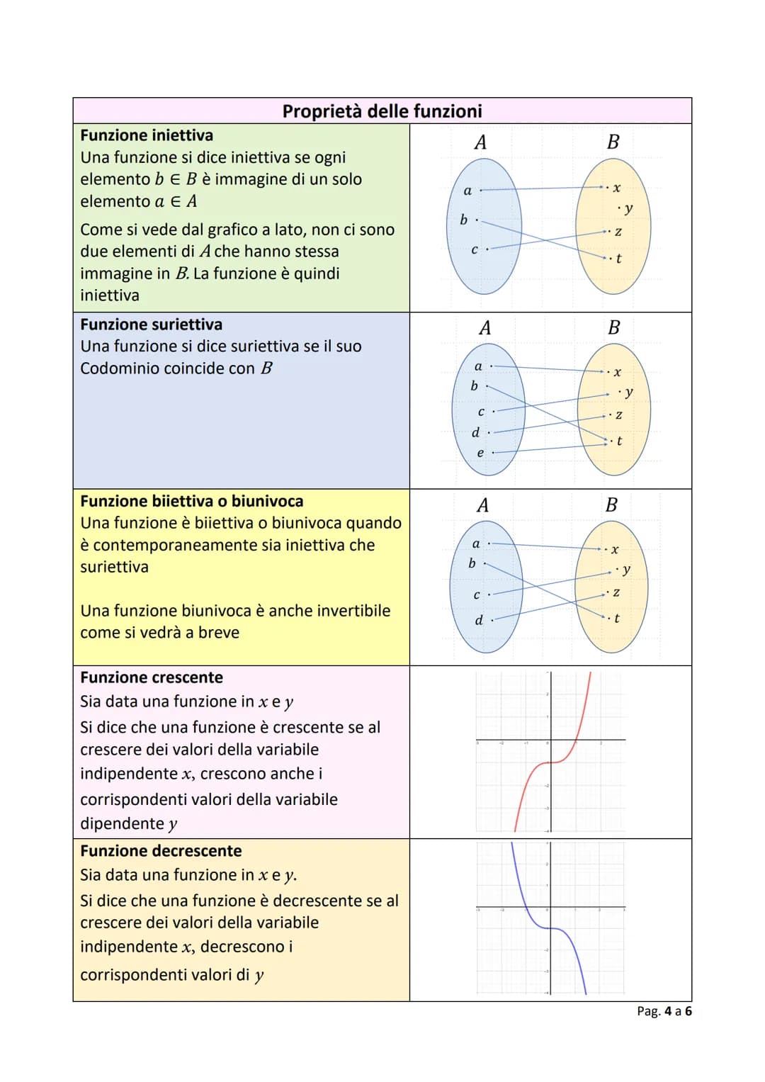 Le Funzioni Matematiche Spiegate in Modo Semplice - Appunti e Schemi PDF