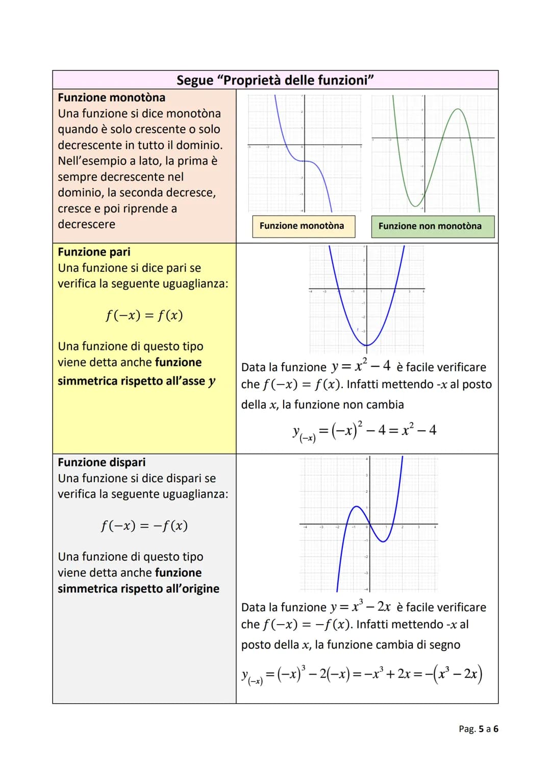 Le Funzioni Matematiche Spiegate in Modo Semplice - Appunti e Schemi PDF