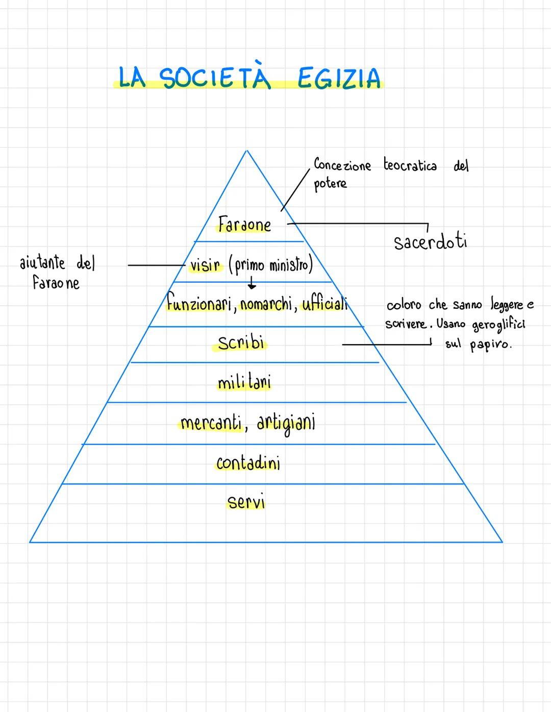 # L'EGITTO

<<<DONO DEL NILO >>

Gli egizi in sintesi erano costituiti da:

. Nilo

• Faraone

•Popolo

garantiscono richi raccolti (Nilo)

