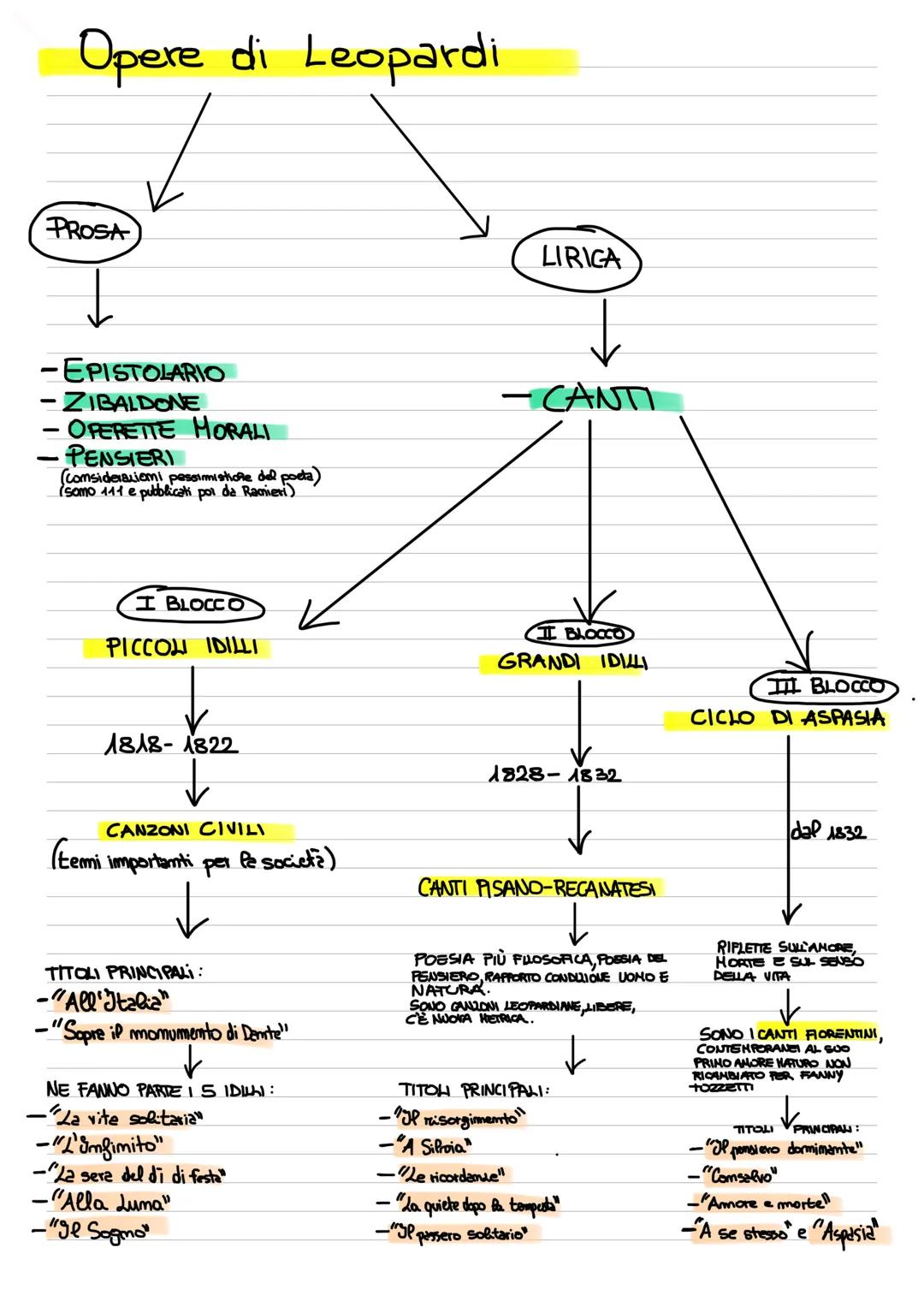 Opere di Leopardi
PROSA
-EPISTOLARIO
-ZIBALDONE
-OPERETTE MORALI
-
•PENSIERI
(comsiderazioni pessimistione del poeta)
(somo 111 e pubblicati