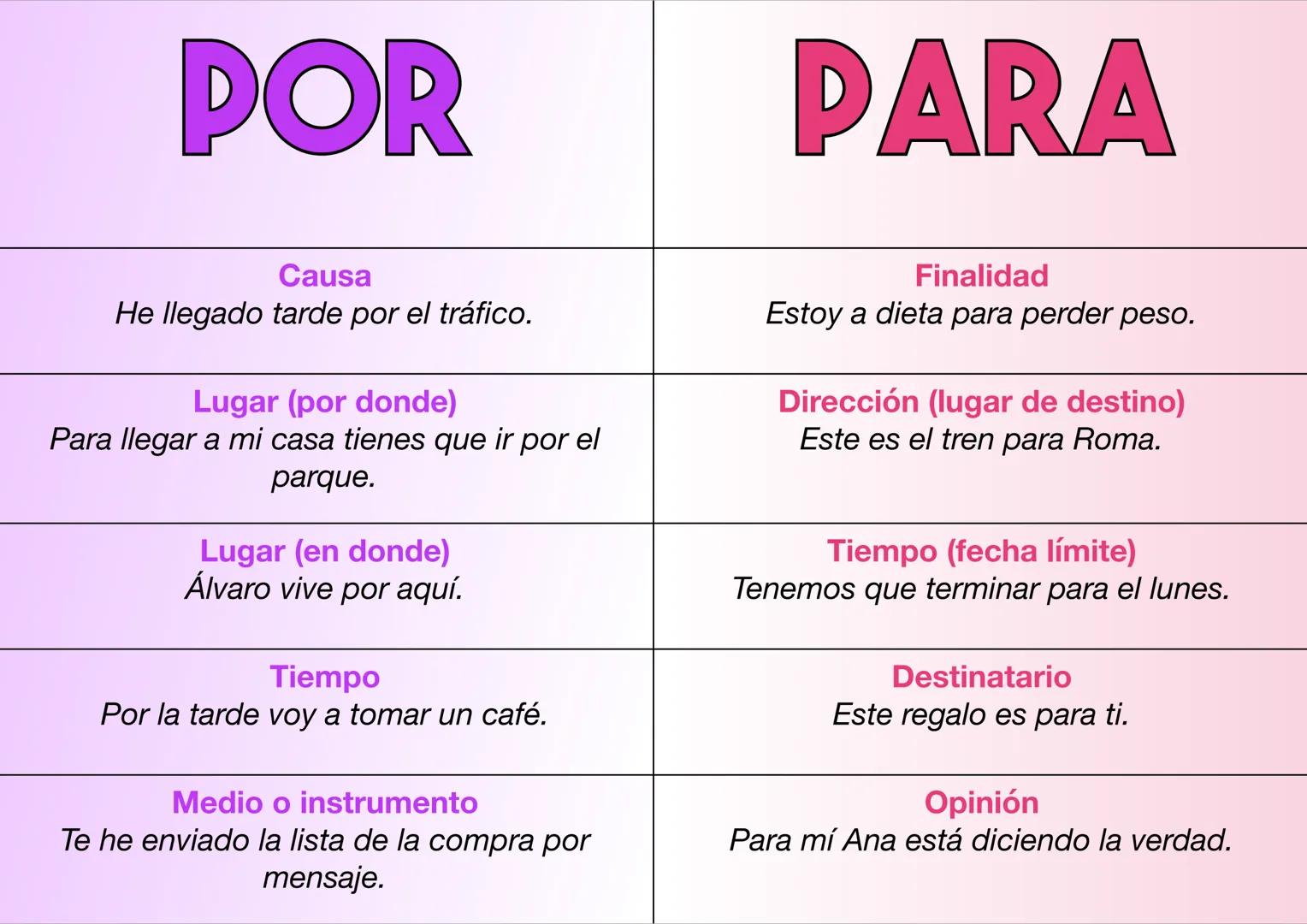 POR
Causa
He llegado tarde por el tráfico.
Lugar (por donde)
Para llegar a mi casa tienes que ir por el
parque.
Lugar (en donde)
Álvaro vive