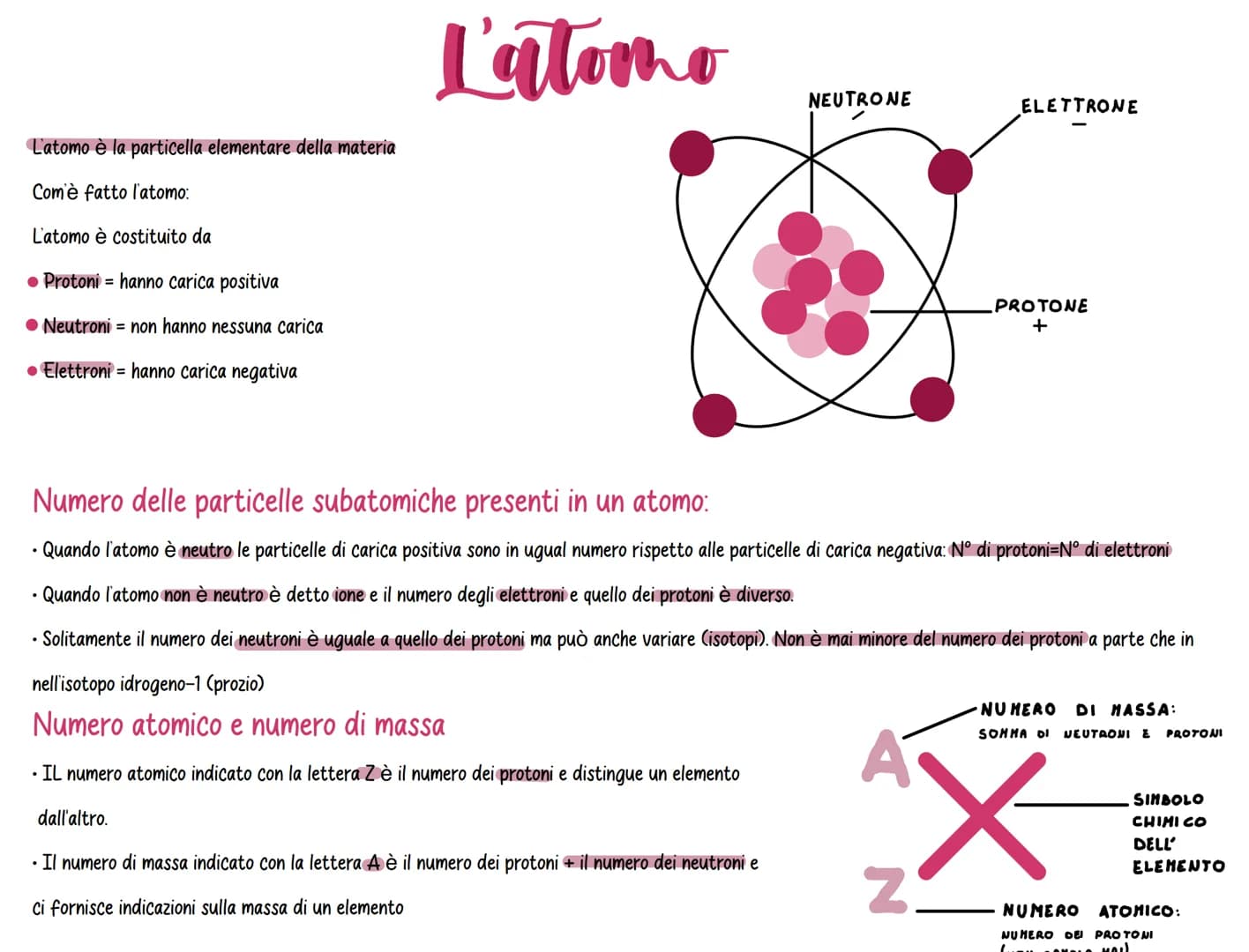 L'atomo è la particella elementare della materia
Com'è fatto l'atomo:
L'atomo è costituito da
Protoni hanno carica positiva
Neutroni non han