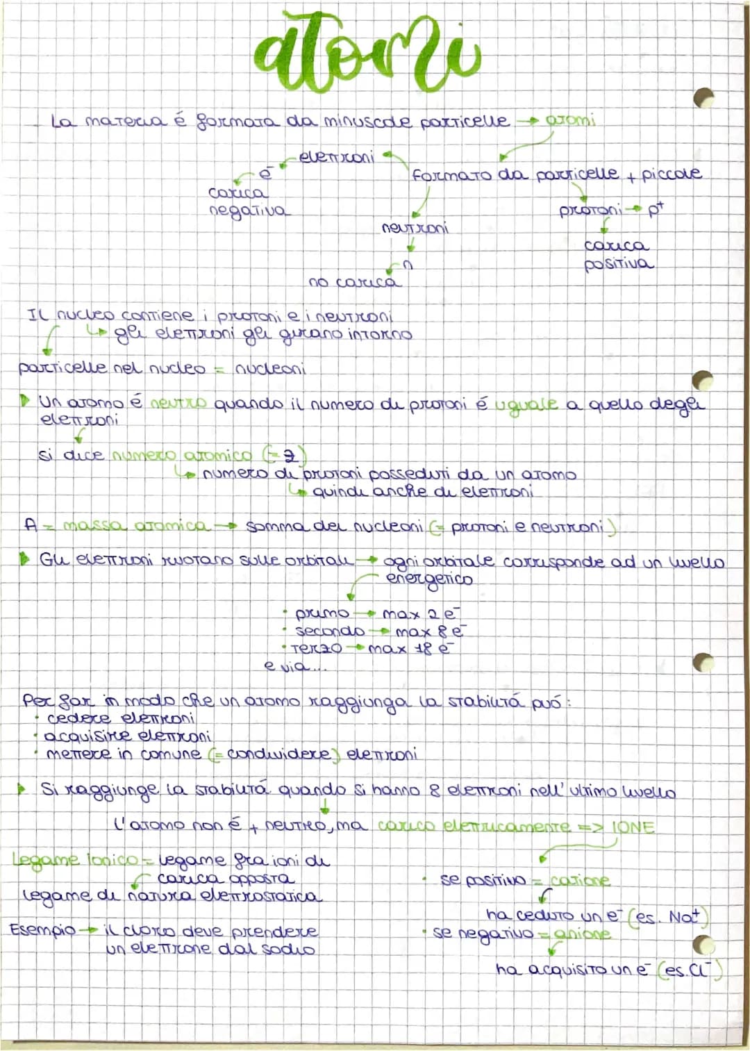 Particelle subatomiche e legame ionico: riassunto semplice