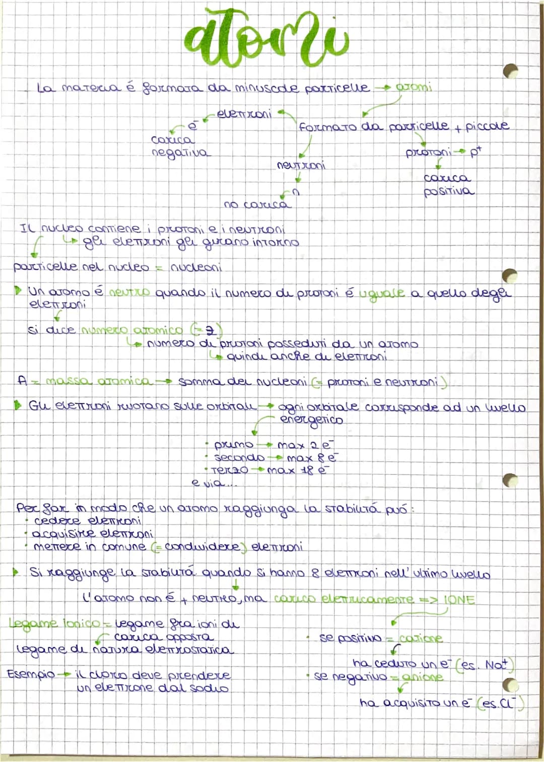 
<p>Gli atomi sono le particelle minuscole di cui è formata la materia.</p>
<h2 id="leparticellesubatomicheeilpesodiunatomo">Le Particelle S